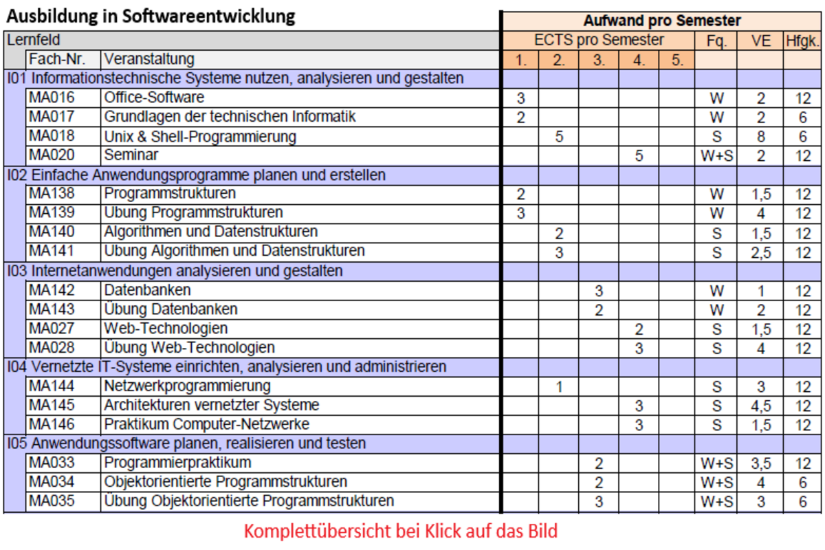 Übersicht Softwareentwicklung