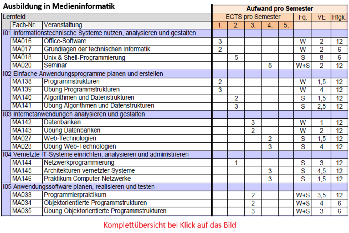 Übersicht Medieninformatik