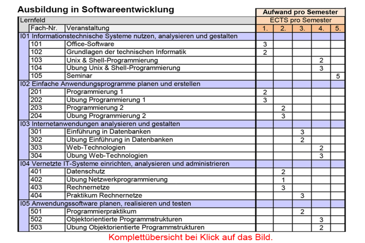 Übersicht Softwareentwicklung