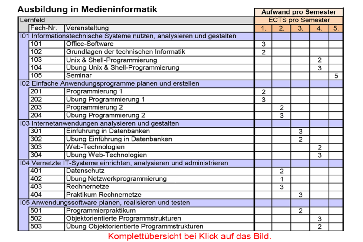 Übersicht Medieninformatik