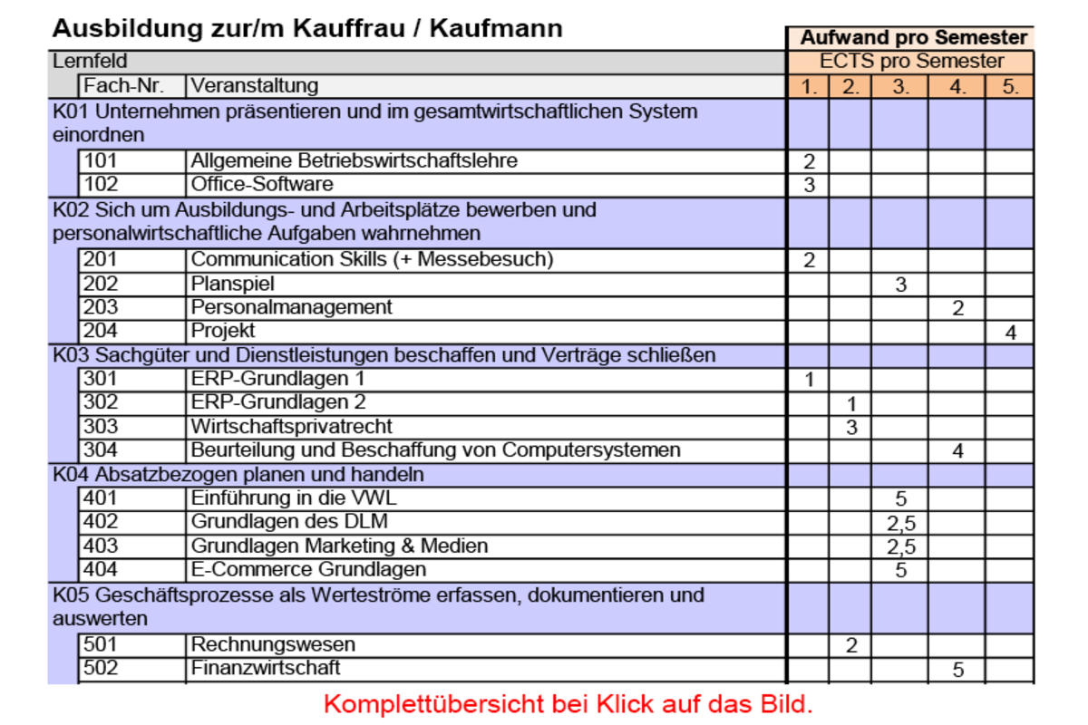 Übersicht Kauffrau / Kaufmann